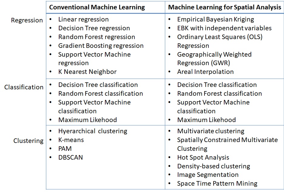 Machine Learning for spatial analysis